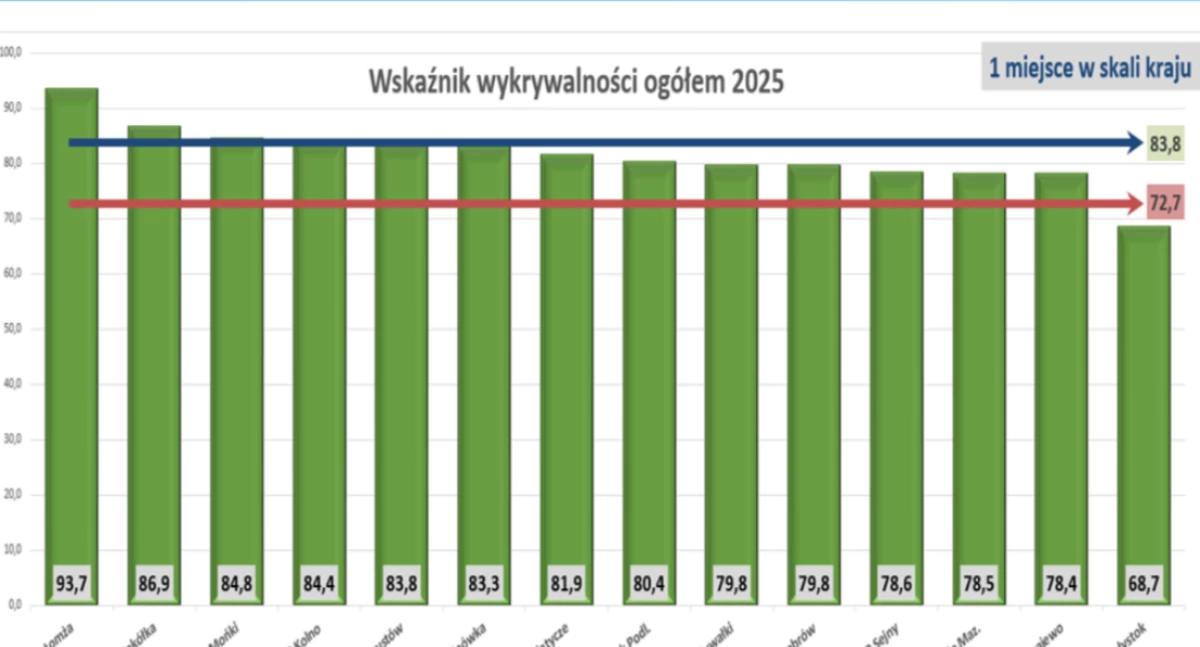 zdjęcie: Podlaska Policja