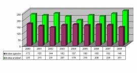 Liczba urodzeń i liczba zgonów w Zambrowie na przestrzeni lat 2000 - 2008 /rys. GZ,...