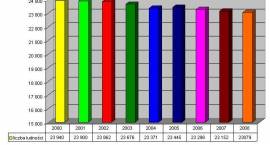 Liczba ludności w Zambrowie na przestrzeni lat 2000 - 2008 /rys. GZ, www.zambrow.org