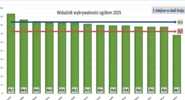 Podlaskie z najmniejszą liczbą ofiar śmiertelnych wypadków w kraju i najlepszą wykrywalnością przestępstw